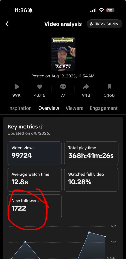 Video analysis showing 99K views and 1,722 new followers