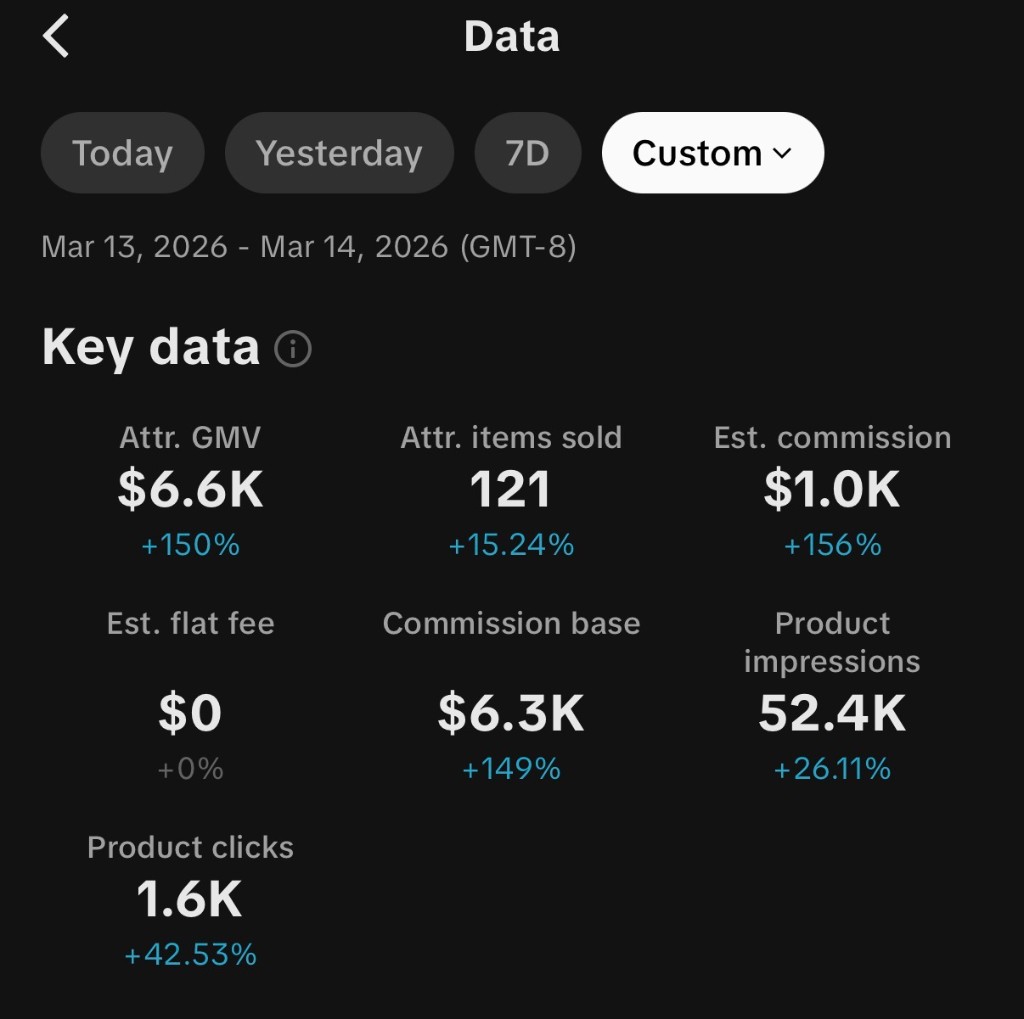 TikTok Shop data showing $6.6K GMV and $1K commission in 2 days