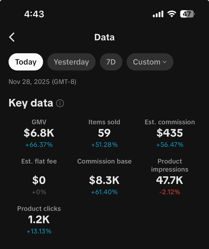 TikTok Shop data showing $6.8K GMV and $435 commission on Nov 28