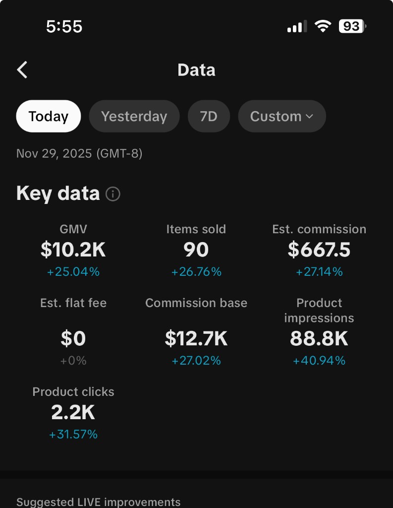 TikTok Shop data showing $10.2K GMV and $667.50 commission on Nov 29