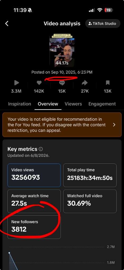 Video analysis showing 3.3M views, 142K likes, 15K comments